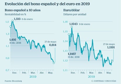 Evolución del bono español y del euro en 2019