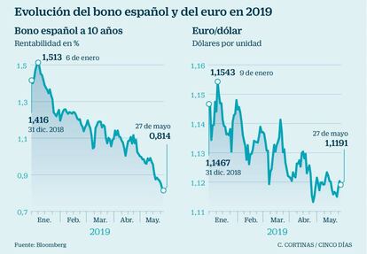 Evolución del bono español y del euro en 2019