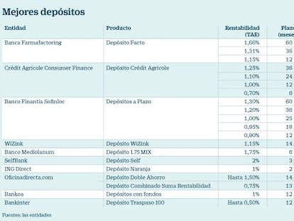 Los mejores depósitos, cuentas y fondos para el perfil más conservador