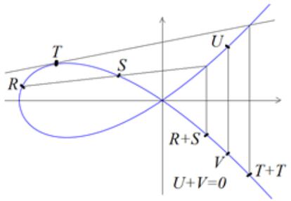 The image geometrically represents the sum of two distinct points R and S on the curve, the sum of point T with itself, and the sum of two opposite points U and V. The chosen base point P has an abscissa of x=9.