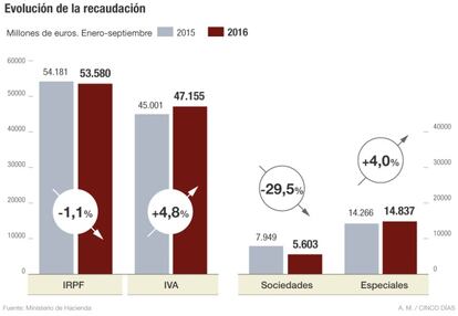 Recaudaci&oacute;n presupuestaria