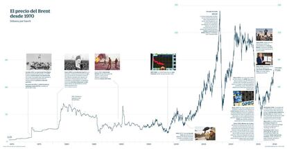 El precio del Brent desde 1970