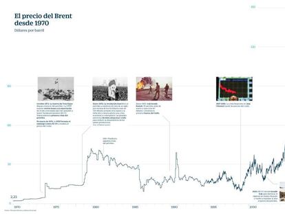 El precio del Brent desde 1970