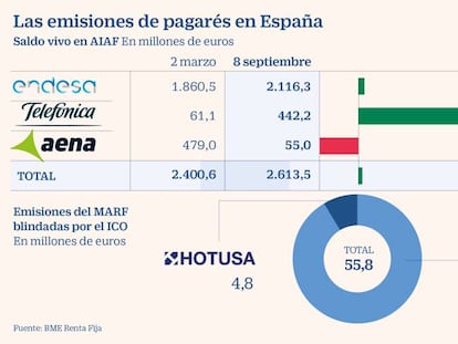 Telefónica dispara un 600% su financiación con pagarés por la pandemia