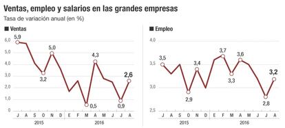 Ventas, empleo y salarios en las grandes empresas