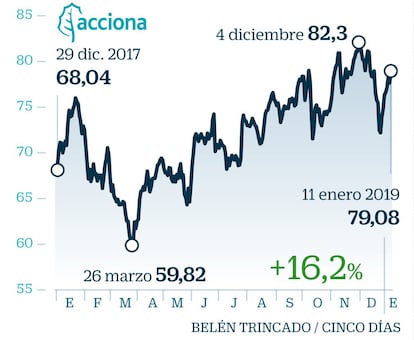 Tras convertirse en uno de los afortunados del Ibex en cerrar 2018 en positivo, Acciona ha arrancado el año con muy buen pie (sus acciones suben un 7%) y según el consenso de FactSet es uno de los valores que registrará un incremento de dos dígitos en sus cuentas en 2018. “Uno de los principales pilares en la estrategia de la compañía es la diversificación geográfica. El buen comportamiento del valor –en el que destacan ratios fundamentales, como un PER por debajo de la media del sector, y el aumento de concesiones a nivel internacional, le otorgan un crecimiento orgánico en términos de ebitda”, explica Álvaro Giménez-Cuenca, analista de XTB. 