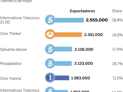 Audiencias del viernes 6 de mayo
