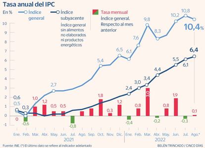 IPC agosto