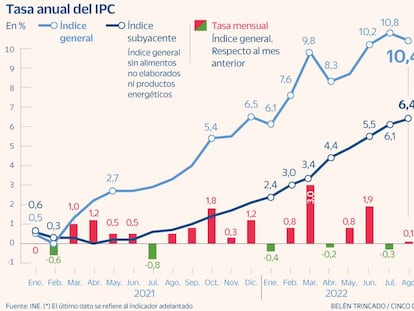 El IPC cede levemente en agosto y baja al 10,4% por la caída de los carburantes