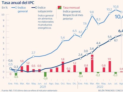 IPC agosto