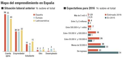 El emprendimiento en Espa&ntilde;a