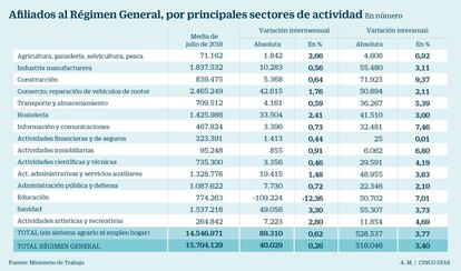 Afiliados al régimen general de la Seguridad Social