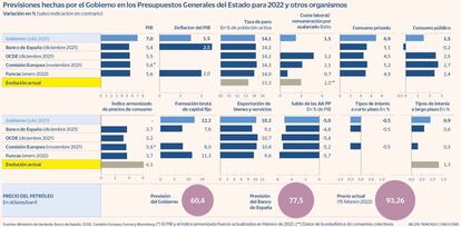 Previsiones hechas por el Gobierno en los Presupuestos Generales del Estado para 2022 y otros organismos