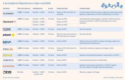 Las mejores hipotecas a tipo variable