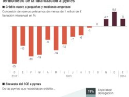 Giro comercial de la banca hacia la pequeña empresa