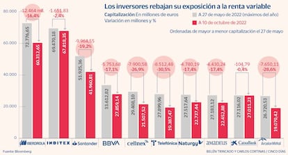 Los inversores rebajan su exposición a la renta variable