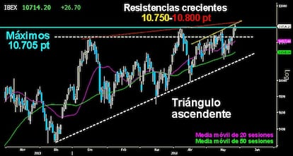 EL IBEX EMULA A EUROPA. El selectivo español logró ayer cerrar la sesión por encima de los 10.705 puntos. Marcó nuevos máximos anuales sobre los 10.744 puntos y acabo en los 10.714 puntos. Confirma el triángulo ascendente cuya proyección le manda a los 11.500 puntos para los próximos meses. Antes de atacar los 11.000/165 puntos, el Ibex deberá superar las resistencias crecientes sobre los 10.750/800 puntos. Queda como primer soporte los 10.558/76 puntos. Más abajo los 10.282750 puntos, directriz de de la figura triangular.