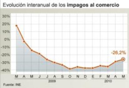 Evolución interanual de los impagos al comercio