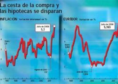 La inflación y el euribor acaban el mes de julio en máximos históricos