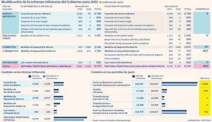 Modificación de la reforma tributaria del Gobierno para 2021