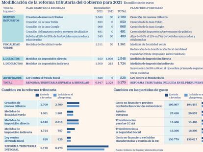 La renuncia a subir el IVA y un ajuste del fondo europeo rebajan en 1.600 millones el Presupuesto