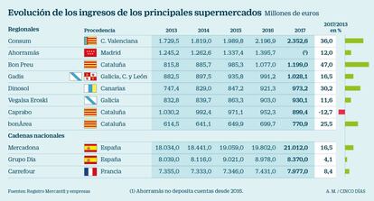 Ingresos de los principales supermercados