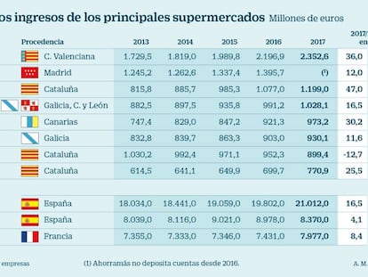 Solo los súper regionales aguantan el tirón de Mercadona