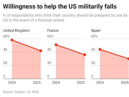 What Trump has broken in 100 days, explained in 10 charts