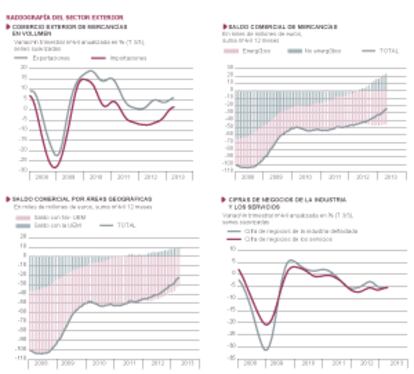 Fuentes: ;inisterio de Economía, INE y Funcas. Gráficos elaborados por A. Laborda.