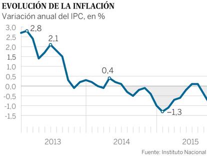 La inflación se sitúa en el 0,7%, el mayor nivel en más de tres años