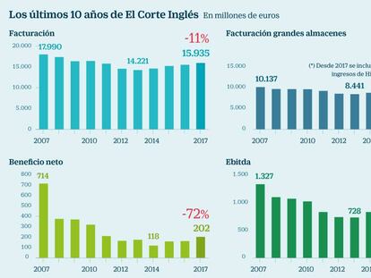 El Corte Inglés pone el cierre a su década más difícil