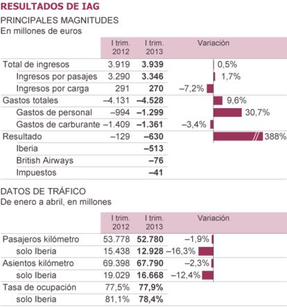 Fuente: IAG y elaboración propia.