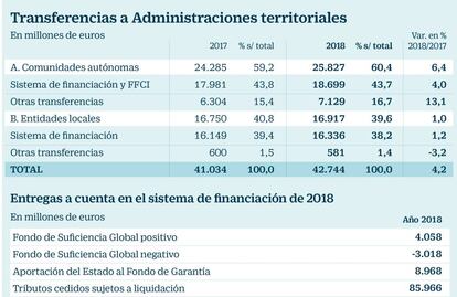 Transferencias y Administraciones territoriales