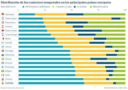 Contratos temporales