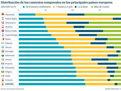 España, el país europeo donde se hacen más contratos de menos de seis meses