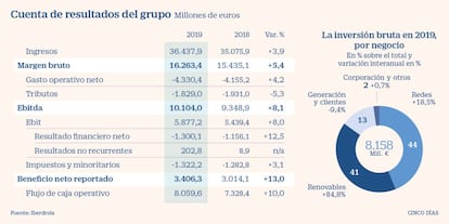 Cuenta de resultados de Iberdrola