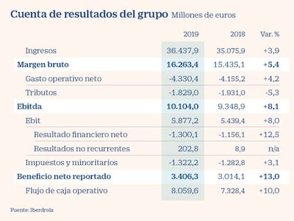 Iberdrola eleva el dividendo un 14% tras batir récord de beneficio