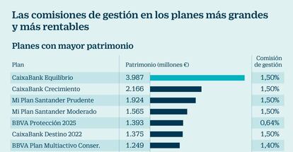 Las comisiones de gestión en los planes más grandes y más rentables