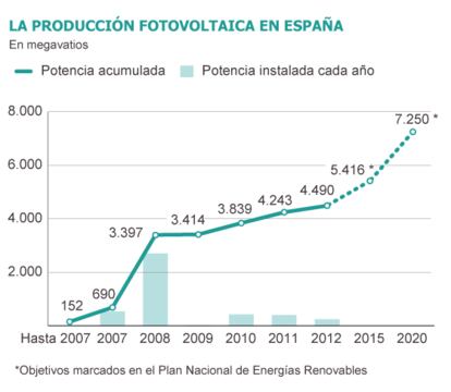 Fuente: Comisión Nacional de Energía