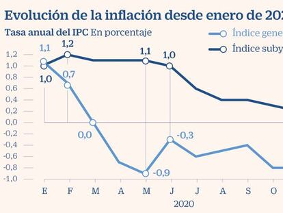 El alza del IPC inaugura una tendencia que puede penalizar a las rentas