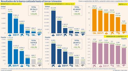 Gran banca hasta 3T2023 Gráfico