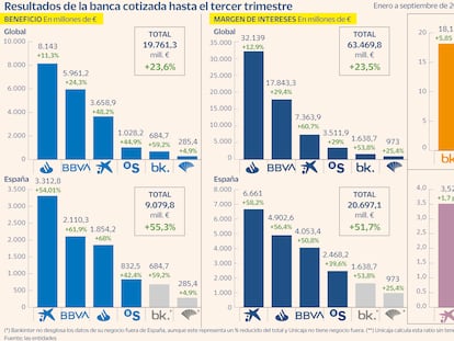 La banca cotizada española ganó casi 20.000 millones hasta septiembre, un 24% más, y aviva el debate sobre el impuesto extraordinario