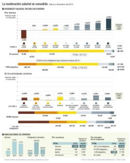 La moderación salarial se perpetúa