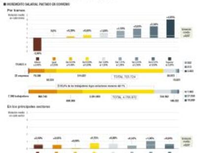 El 83% de los trabajadores logra alzas salariales por debajo del 1%