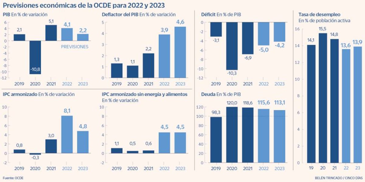 OCDE La OCDE recorta el avance del PIB al 4,1% en 2022 por la inflación ...
