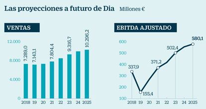 Las proyecciones a futuro de Dia