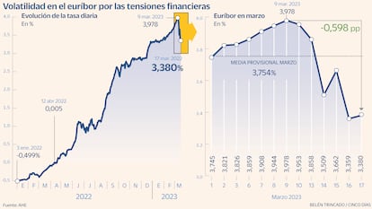 Evolución del euríbor en marzo