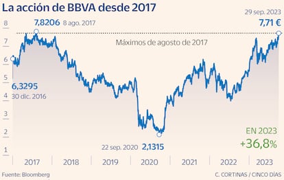 La acción de BBVA desde 2017