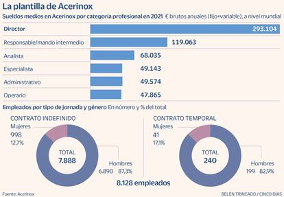 Plantilla Acerinox sueldos