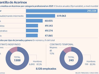 Acerinox busca más mujeres para incoporar a su plantilla donde ahora solo representan el 12,7%